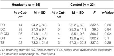 Parenting Stress and Emotional/Behavioral Problems in Adolescents with Primary Headache